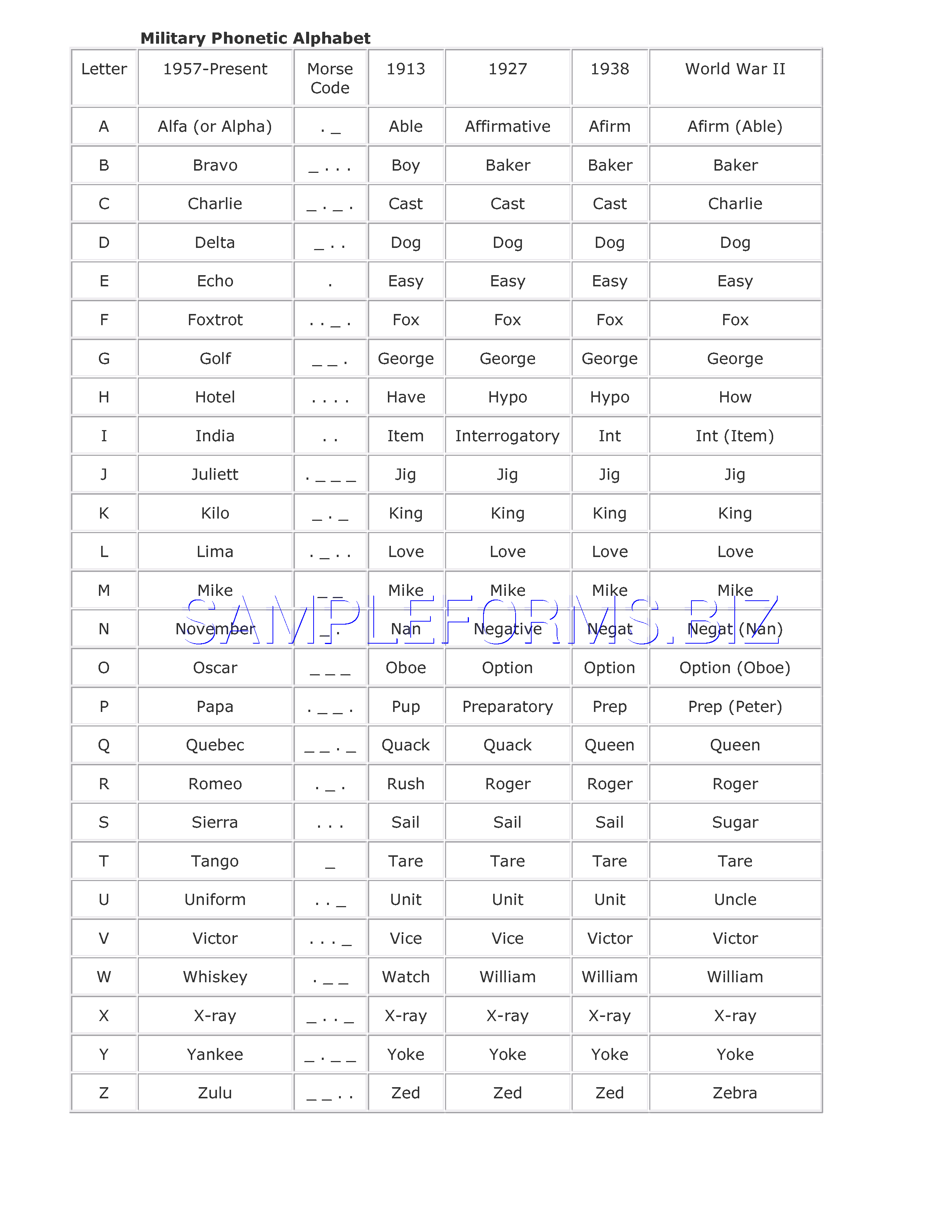Military Phonetic Alphabet Chart Pdf